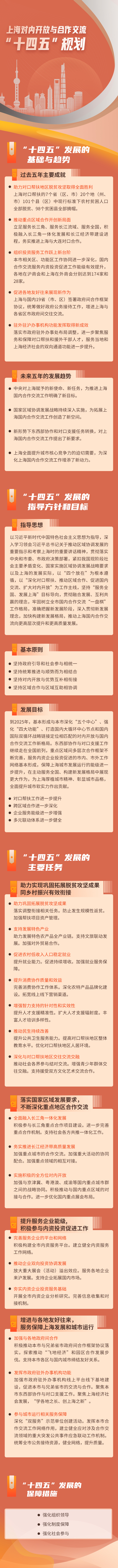 上海对内开放与合作交流“十四五”规划（解读材料）.jpg